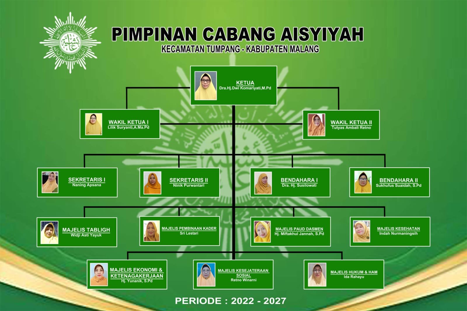 Bagan Struktur PCA 'Aisyiyah Tumpang 2022-2027